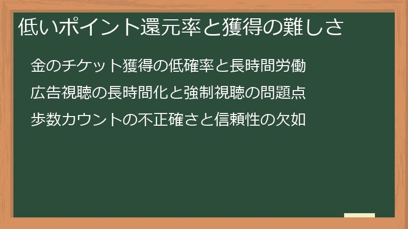 低いポイント還元率と獲得の難しさ