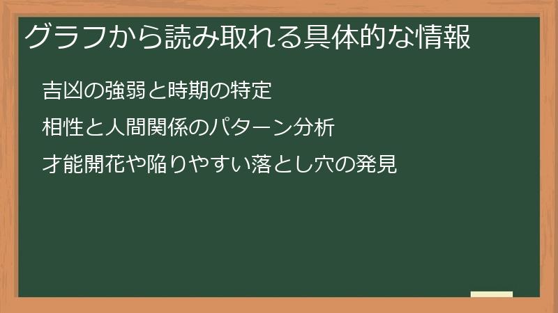 グラフから読み取れる具体的な情報