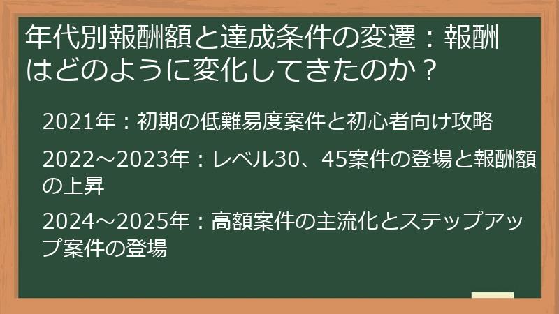 年代別報酬額と達成条件の変遷：報酬はどのように変化してきたのか？