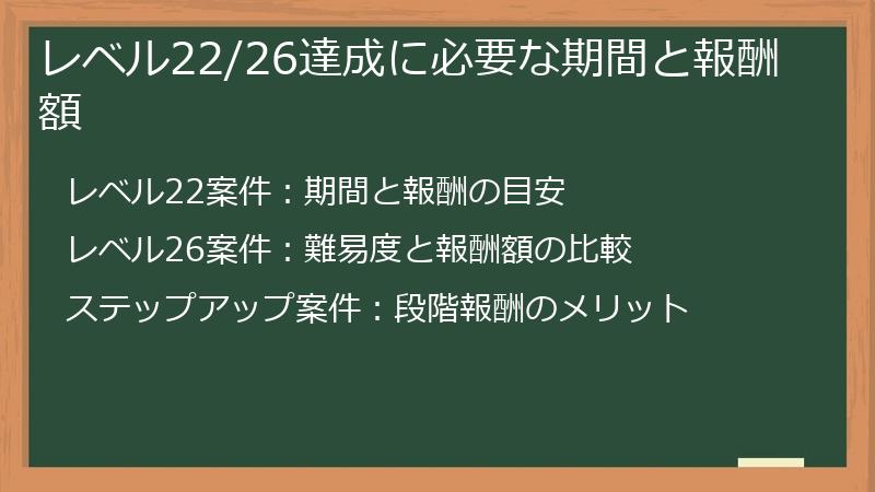 レベル22/26達成に必要な期間と報酬額