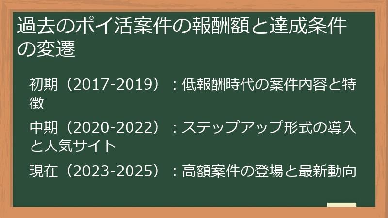 過去のポイ活案件の報酬額と達成条件の変遷