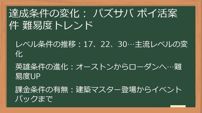 達成条件の変化： パズサバ ポイ活案件 難易度トレンド
