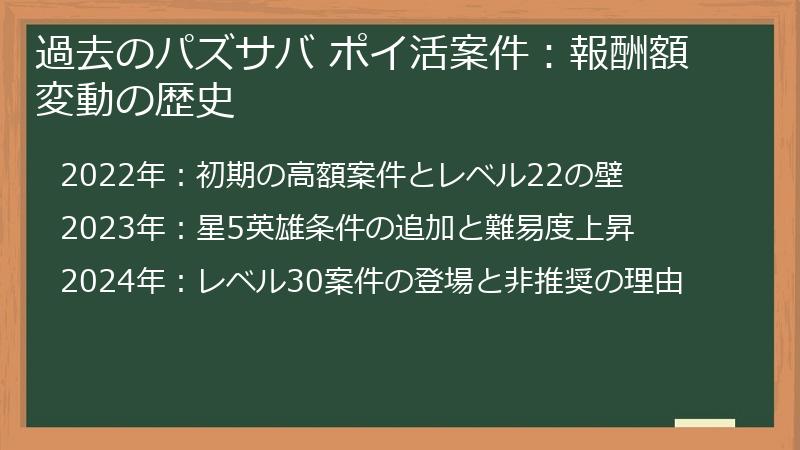 過去のパズサバ ポイ活案件：報酬額 変動の歴史