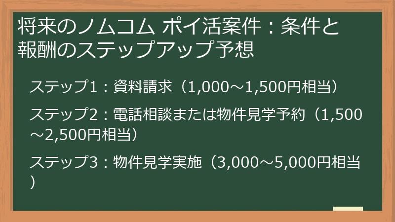 将来のノムコム ポイ活案件：条件と報酬のステップアップ予想