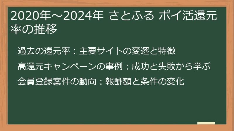 2020年～2024年 さとふる ポイ活還元率の推移