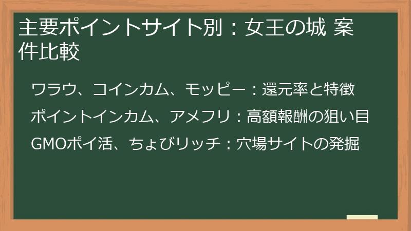 主要ポイントサイト別：女王の城 案件比較