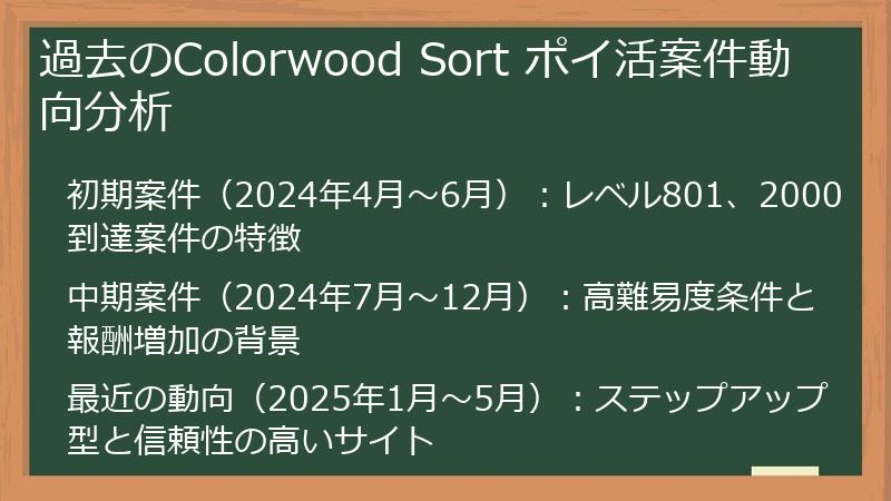 過去のColorwood Sort ポイ活案件動向分析