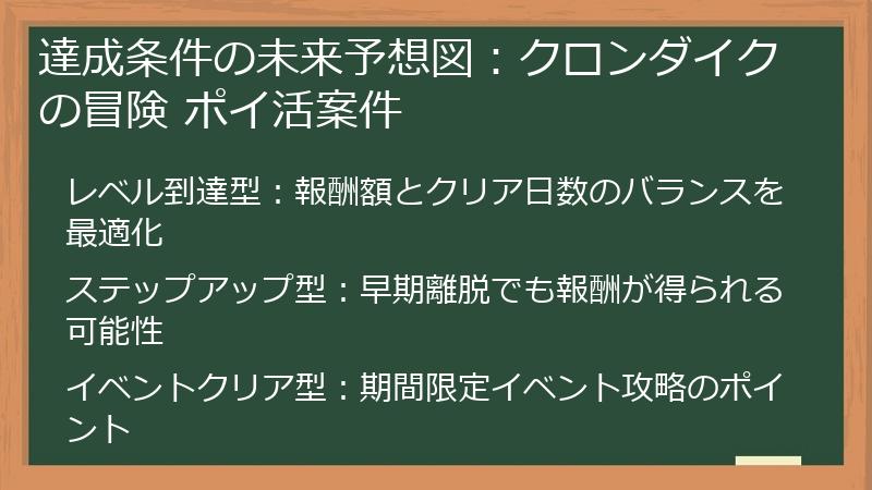 達成条件の未来予想図：クロンダイクの冒険 ポイ活案件