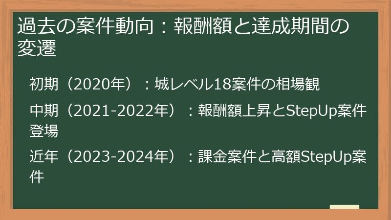 過去の案件動向：報酬額と達成期間の変遷