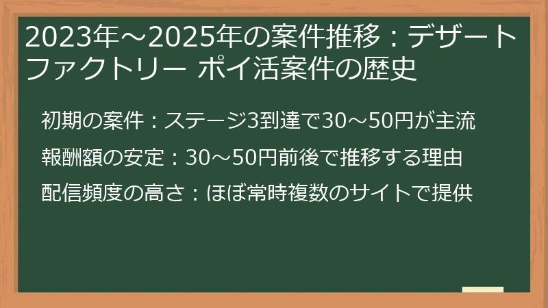 2023年～2025年の案件推移：デザートファクトリー ポイ活案件の歴史