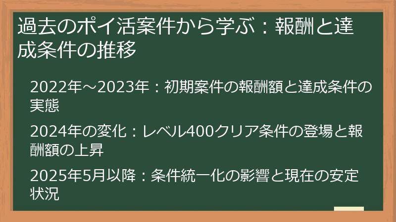 過去のポイ活案件から学ぶ：報酬と達成条件の推移