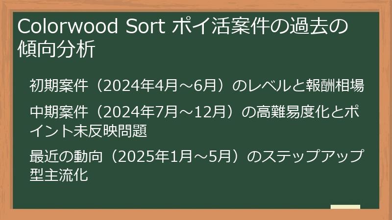 Colorwood Sort ポイ活案件の過去の傾向分析