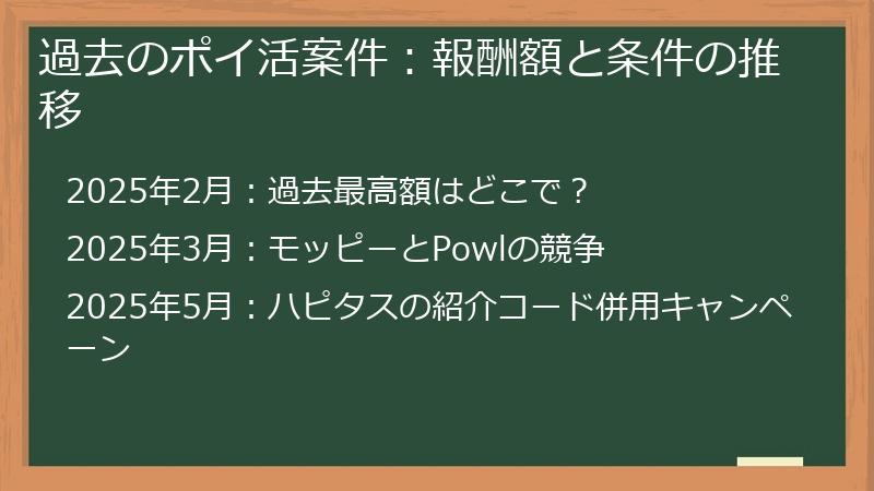 過去のポイ活案件：報酬額と条件の推移