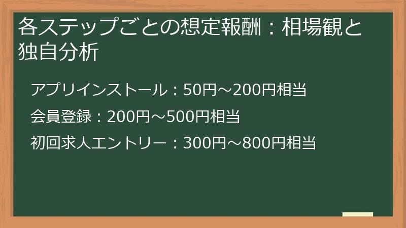 各ステップごとの想定報酬：相場観と独自分析