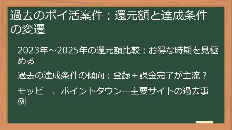 過去のポイ活案件：還元額と達成条件の変遷
