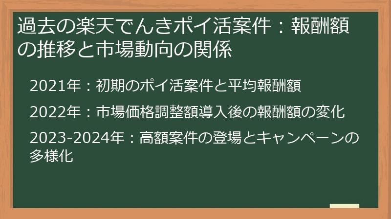 過去の楽天でんきポイ活案件：報酬額の推移と市場動向の関係