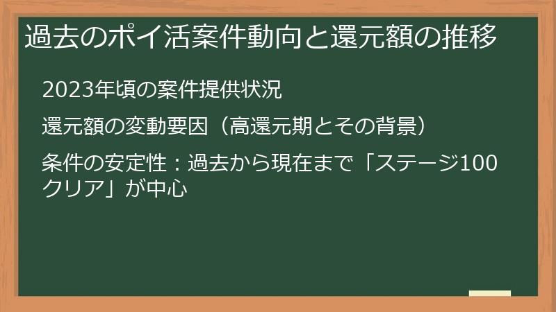 過去のポイ活案件動向と還元額の推移